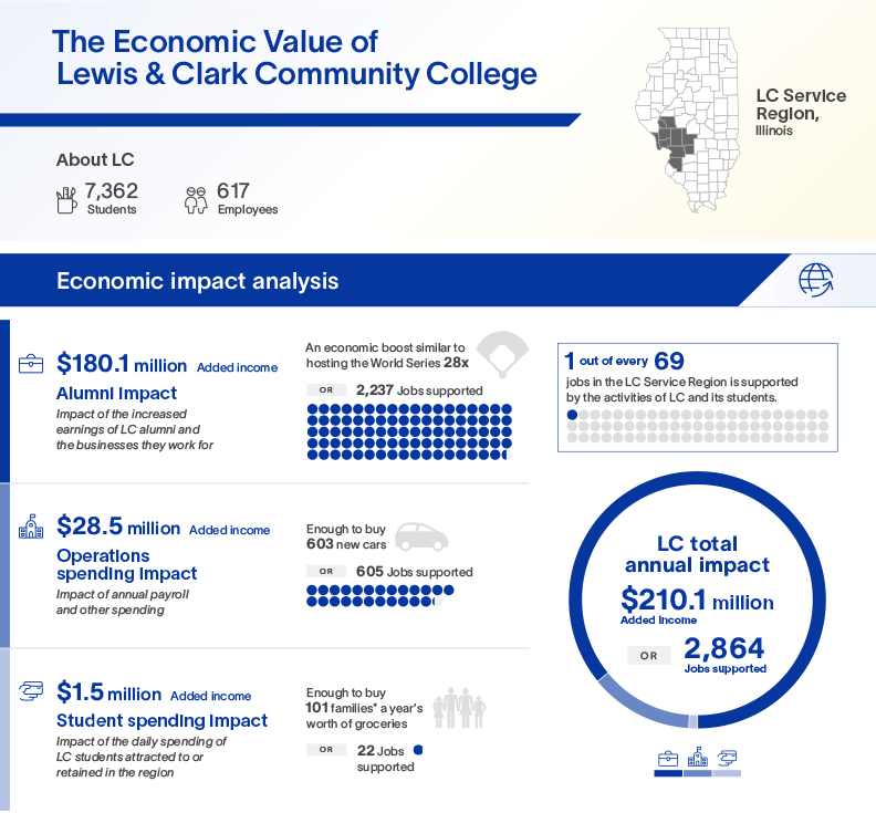 Illinois Community College Board data shows that Illinois’ community colleges are a powerful driver of the state’s economy