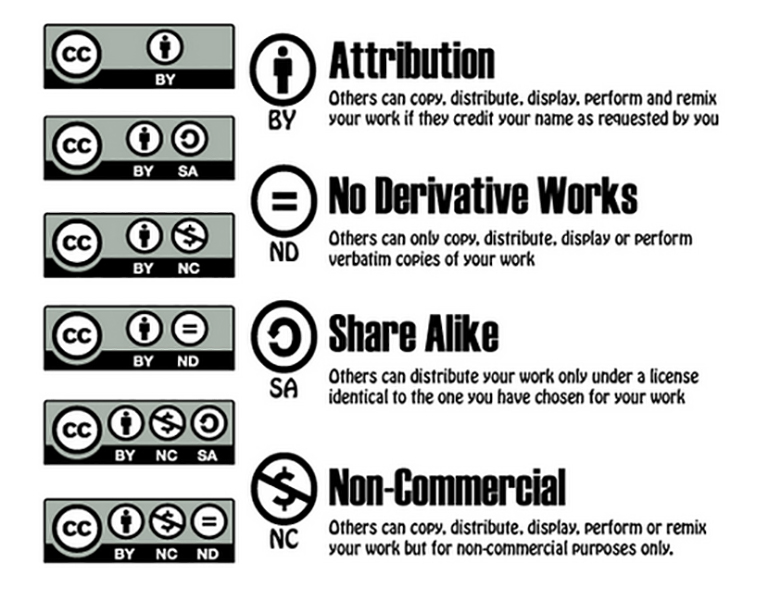 Creative Commons Licenses