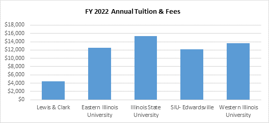 Annual Tuition & Fees Comparison