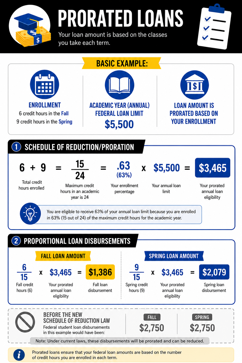 Example of Prorated Schedule of Reductions (SOR) Loan Guidelines