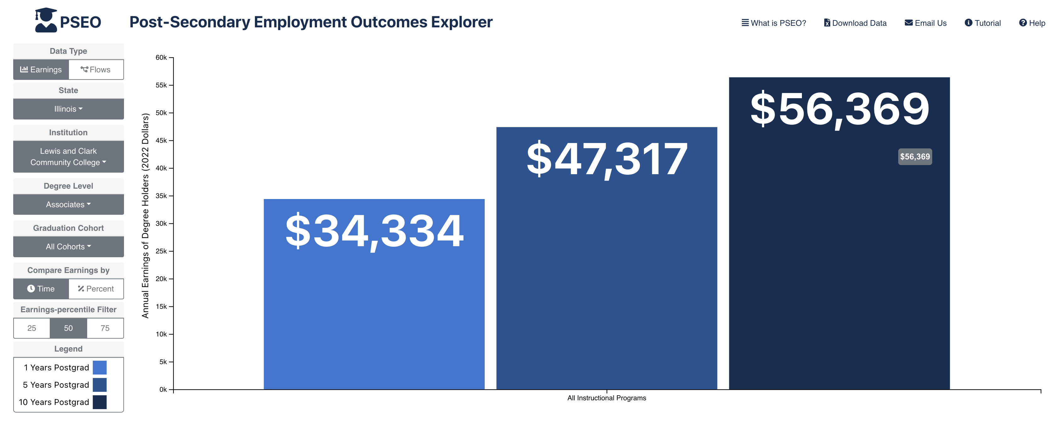 Postsecondary Education Outcomes