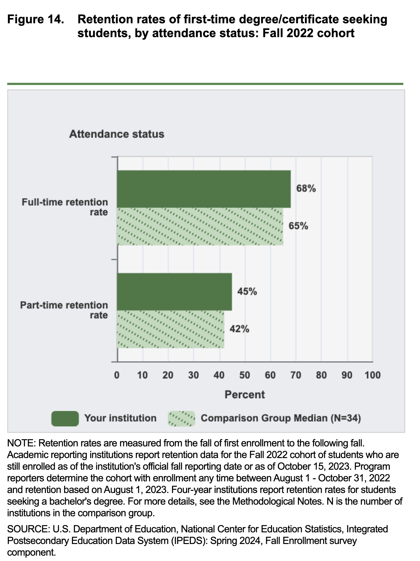 retention rates for fall 2022