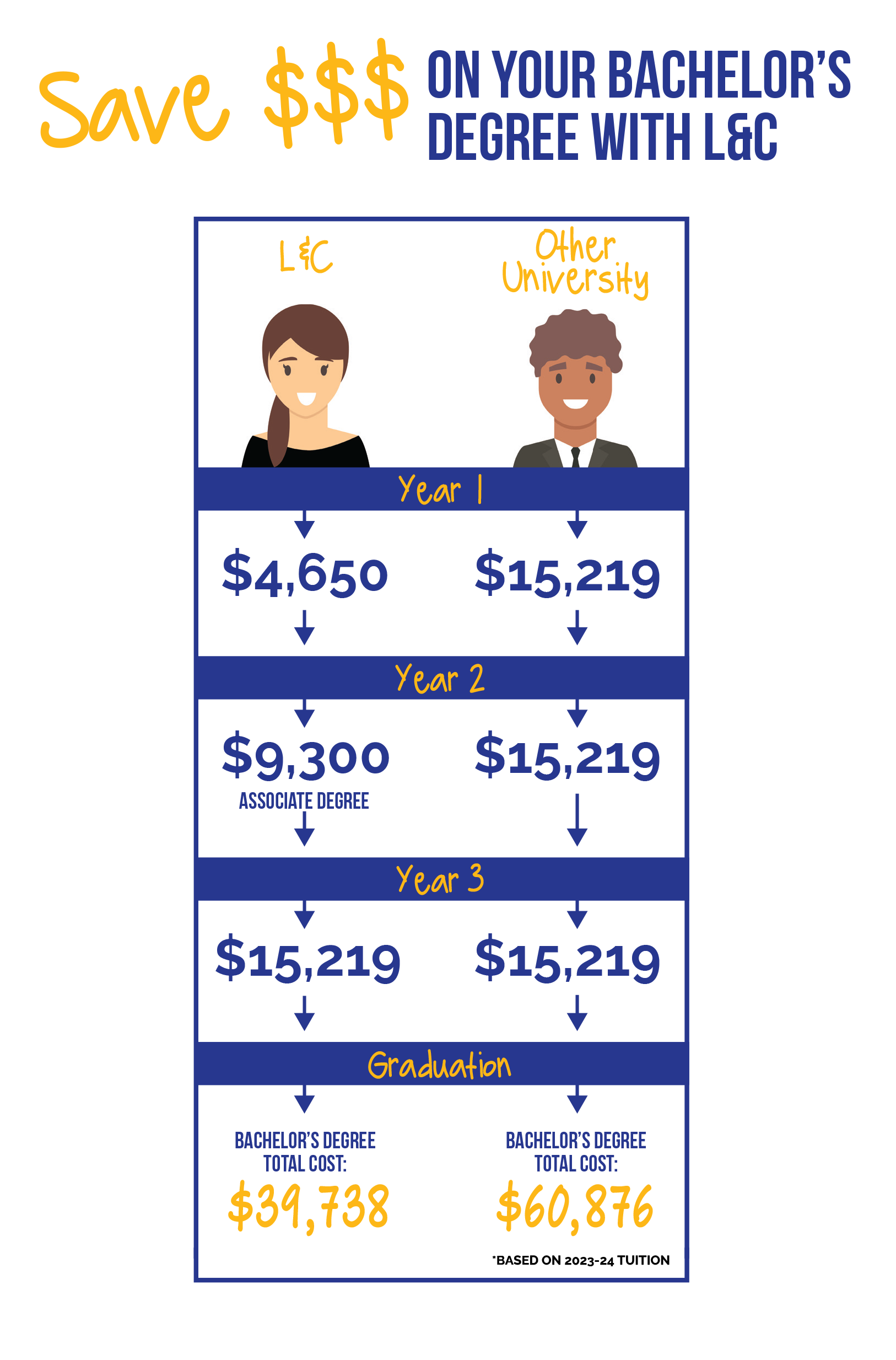 Save Money on Your Bachelor’s Degree with L&C