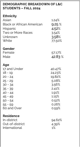 fall 2024 demographics