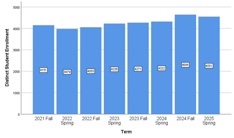 This graph shows Distinct Enrolled Students at Lewis and Clark, from Fall 2021 to Spring 2025. Since 2021, the college has continued to see enrollment growth. Chart provided by LC Institutional Research.